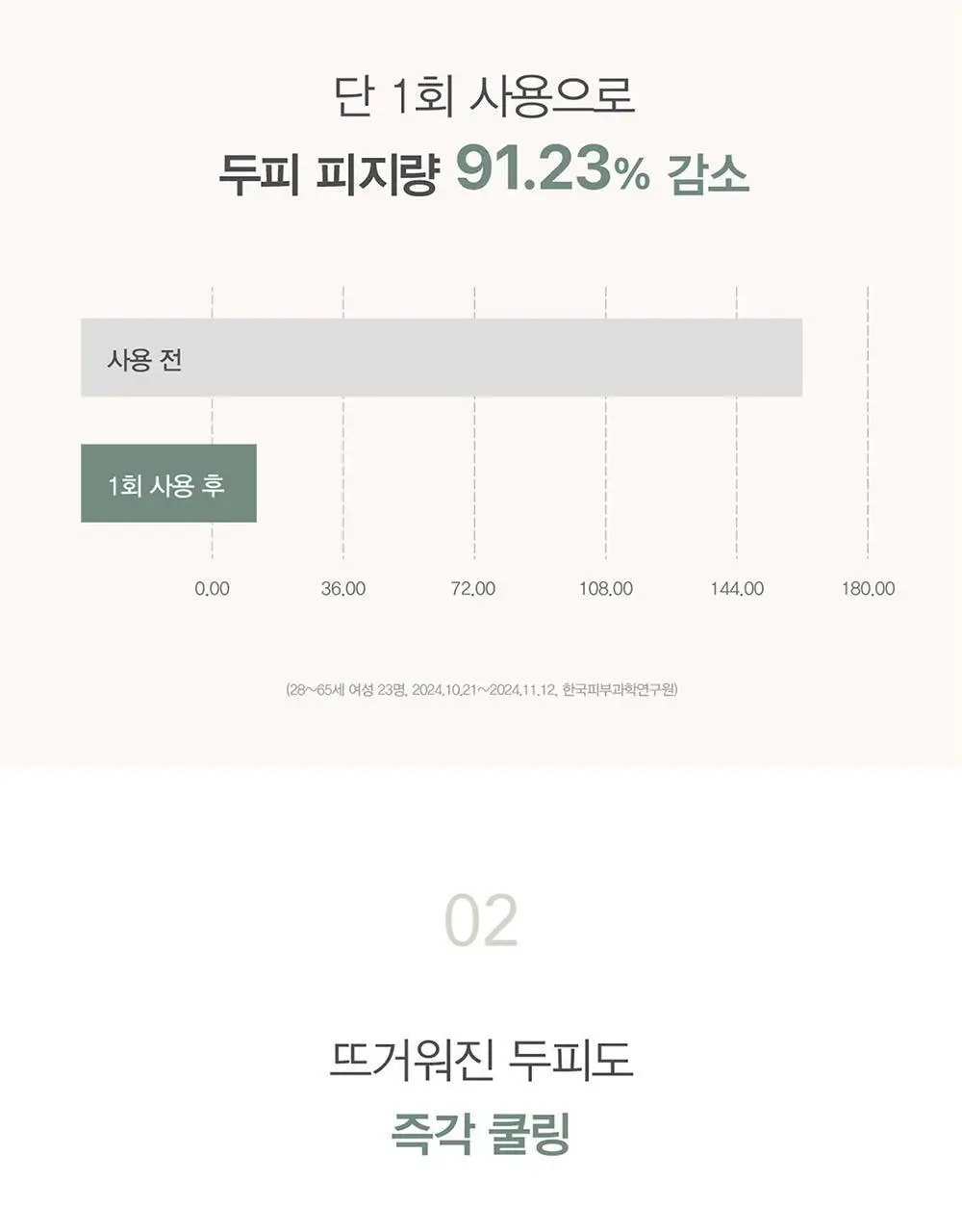 [즉각쿨링/찰랑모발] 원오세븐 스칼프 쿨링 브리즈 샴푸 380ml 상세페이지 7